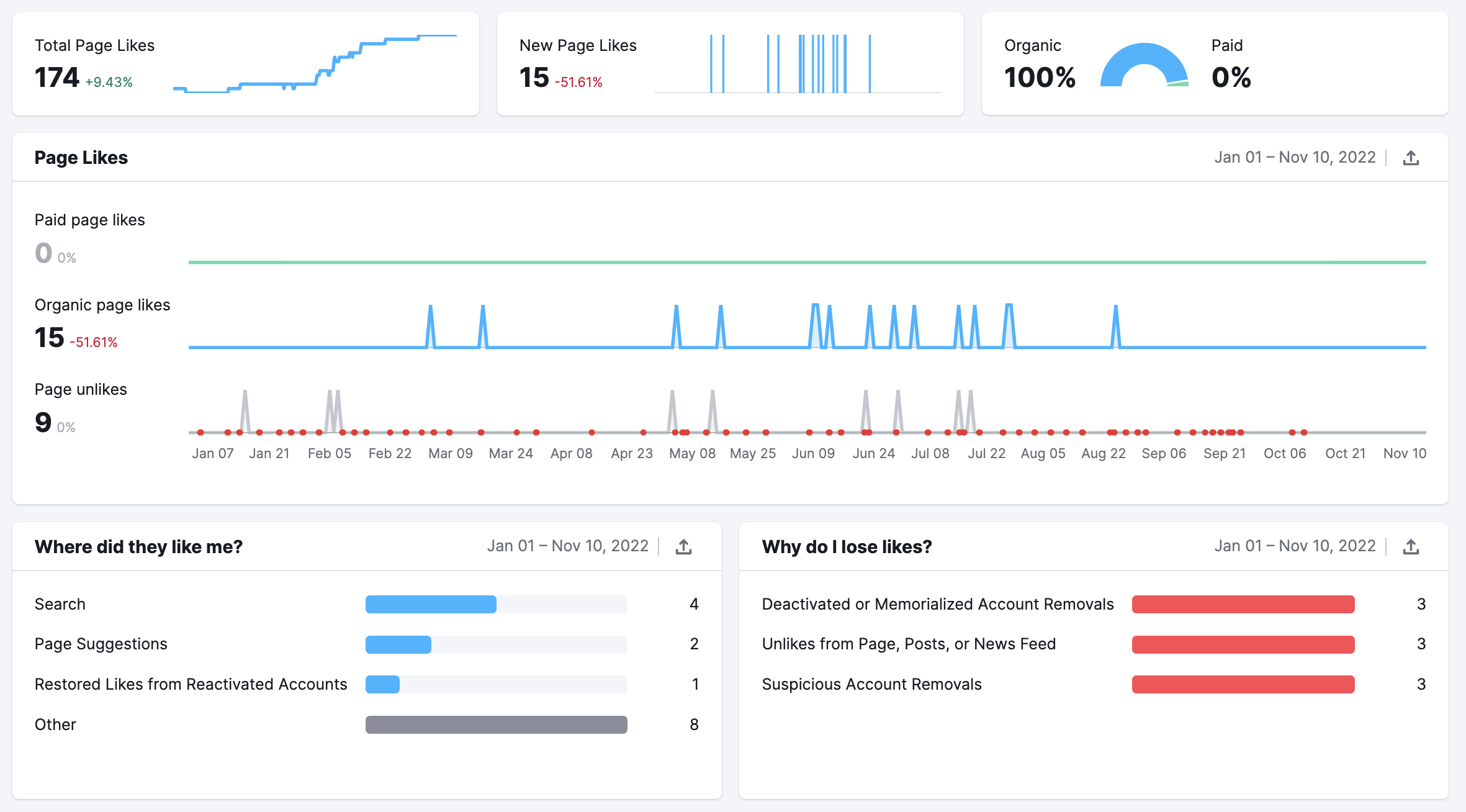 Social Media Analytics Pages likes